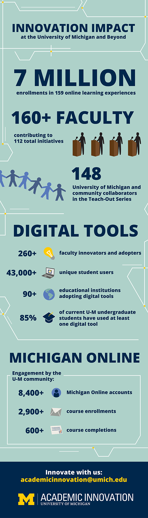 An illustrated infographic titled “Innovation Impact at the University of Michigan and Beyond” including the following data points: 7 Million enrollments in 159 online learning experiences. 160+ faculty contributing to 112 total initiatives. 148 University of Michigan and community collaborators in the Teach-Out series. Digital tools section: 260+ faculty innovators and adopters. 42,000+ unique student users. 90+ educational institutions adopting digital tools. 85% of current University of Michigan undergraduate students have used at least one digital tool. Michigan Online section: Engagement by the University of Michigan community: 8,400+ Michigan Online accounts. 2,900+ course enrollments. 600+ course completions. The end of the infographic reads: Innovate with us: academicinnovation@umich.edu. The University of Michigan Office of Academic Innovation logo is displayed below.