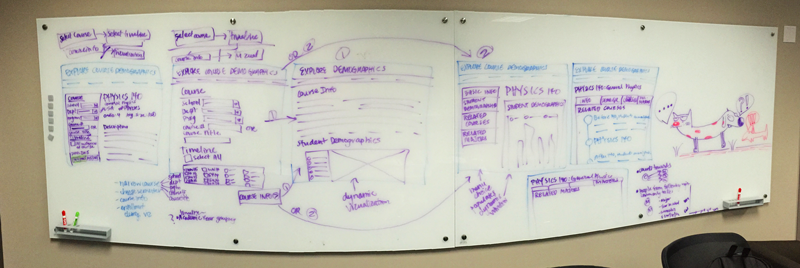 Results of a Wireframing session.