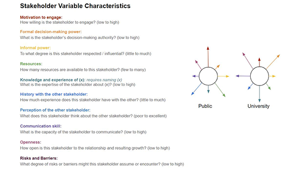 Stakeholder Variable Chracteristics