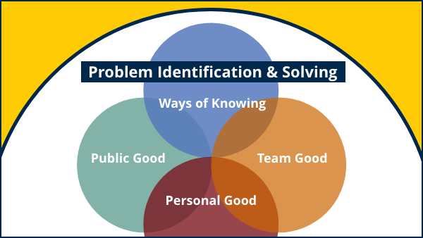 Venn diagram: Problem identification & solving as an overarching theme including ways of knowing, team good, personal good, and public good.