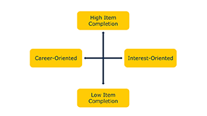 diagram- career oriented vs interest oriented, high item completion vs low item completio