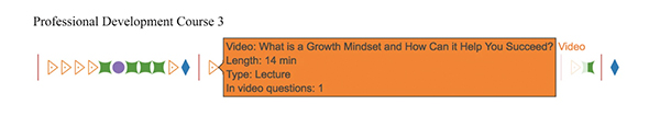 A diagram of a third professional development course with a box of text connected to a triangle which reads: Video - what is a growth mindset and how can it help you succeed?, length - 14 minutes, type - lecture, and in-video questions - 1