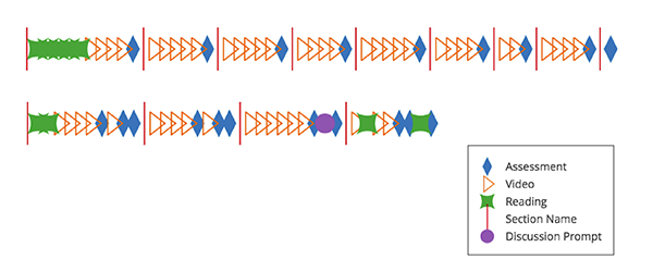 Two visualizations of MOOC content with a diamond representing assessment, a triangle representing video, a star-shape representing reading, a long dash representing section name, and a circle representing a discussion prompt. The top course is longer and includes more triangles than the lower course.