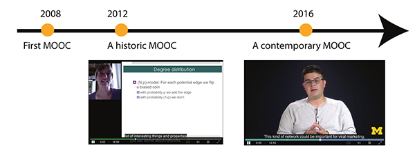 A timeline diagram with circles for 2008 First MOOC, 2012 A historic MOOC, and 2016 A contemporary MOOC. Below the timeline are screens of both MOOCs.