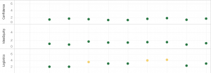 A screenshot of a visualization with the words "logistics," "idea equity," and "confidence" on the y-axis and green dots along each category on the x-axis.