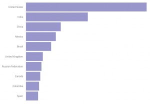 Bar graph