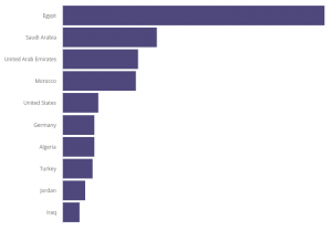 Bar graph