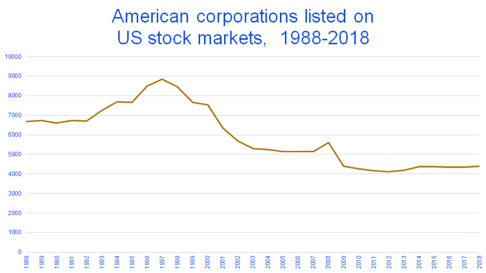 Graph of The declining number of US public corporations