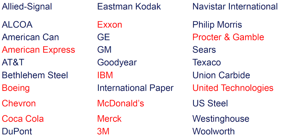 Who’s still in the Dow Jones index from 1988 (in red)