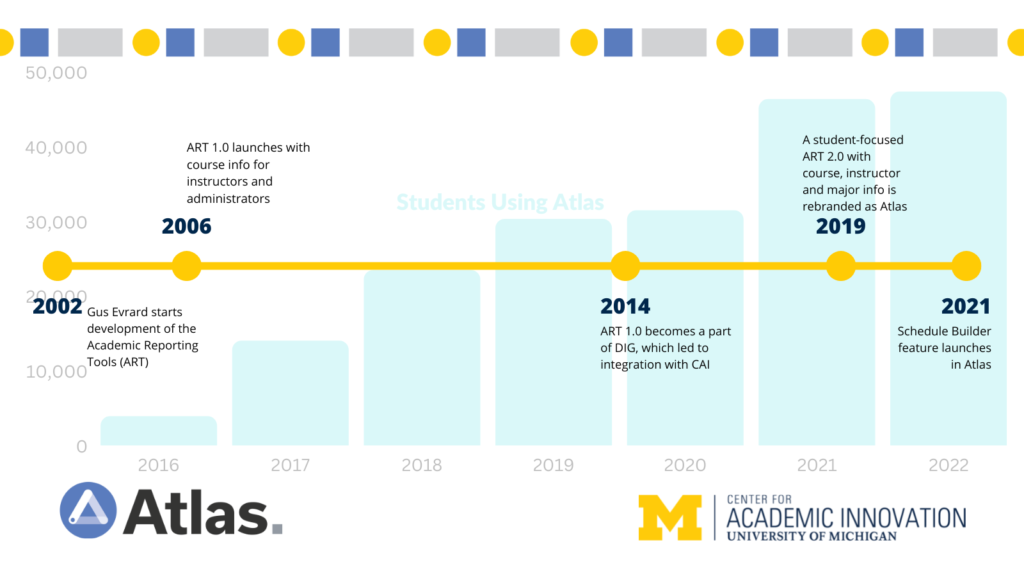 A timeline and bar chart showing the growth and evolution of Atlas