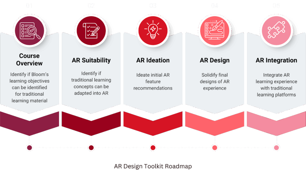 A graphic showing the The AR Toolkit Roadmap with five columns, from left to right:
Course Overview: Identify if Bloom's learning objectives can be identified for traditional learning material
AR Suitability: Identify if traditional learning can be adapted to AR
AR Ideation: Ideate initial AR feature recommendations
AR Design: Solidfy final designs of AR experience
AR Integration: Integrate AR learning experience with traditional learning platforms